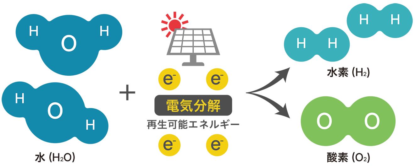グリーン水素とは