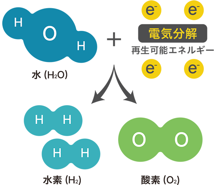 グリーン水素とは